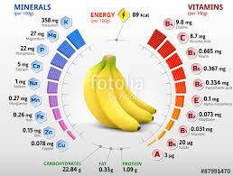 Nutrition Chart Of Banana Www Bedowntowndaytona Com