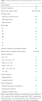Chemotherapy for cervical cancer usually involves using either a single chemotherapy drug, called cisplatin, or a combination of different chemotherapy drugs to kill the cancerous cells. Treatment And Clinical Outcomes Of Cervical Cancer During Pregnancy Ma Annals Of Translational Medicine