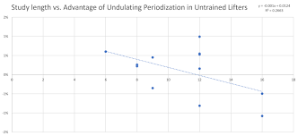 Periodization What The Data Say Stronger By Science