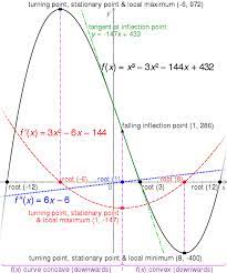 To verify that this point is a true inflection point we need to plug in a value that is less than the point and one that is greater than the point into the second derivative. Inflection Point Wikiwand