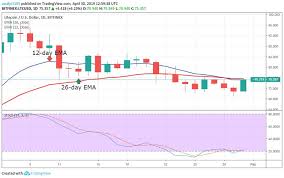 Litecoin Ltc Price Analysis April 30 Cryptoglobe