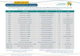 ٢٠:٢١ ، ٣١ ديسمبر ٢٠١٨. Ø¥Ø¹Ù„Ø§Ù† ÙØ±Øµ ÙˆØ¸ÙŠÙÙŠØ© ÙØ±Ø¹ ÙˆØ²Ø§Ø±Ø© Ø§Ù„Ù…ÙˆØ§Ø±Ø¯ Ø§Ù„Ø¨Ø´Ø±ÙŠØ© ÙˆØ§Ù„ØªÙ†Ù…ÙŠØ© Ø§Ù„Ø§Ø¬ØªÙ…Ø§Ø¹ÙŠØ© Ø¨Ø§Ù„Ù…Ù†Ø·Ù‚Ø© Ø§Ù„Ø´Ø±Ù‚ÙŠØ© ØµØ­ÙŠÙØ© Ø§Ù„Ø´Ù…Ø§Ù„ Ø§Ù„Ø¥Ù„ÙƒØªØ±ÙˆÙ†ÙŠØ©