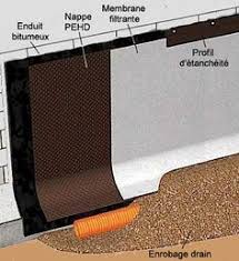 Le Drainage Peripherique De La Maison Pour Evacuer Les Eaux Souterraines Drainage Maison Solutions De Drainage Maison