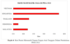 Halaman ini akan mengulas 10 negara asean dan. Bahagian 4 Pentaksiran Pisa Di Mana Kedudukan Malaysia Untuk Literasi Matematik Dalam Kalangan Negara Asia Tenggara Prof Madya Dr Abdul Halim Bin Abdullah