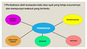 Live worksheets > malayo > bahasa melayu (bm) > peribahasa > perumpamaan. Peribahasa