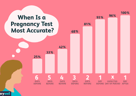 If you get a positive test result on the first day of your missed period, it's probably about two weeks since you conceived. When Is The Best Time To Take A Pregnancy Test