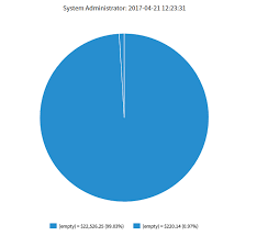 why is my pie chart grouped by empty developer community