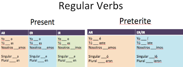 true to life o as a amos an chart spanish tense chart for