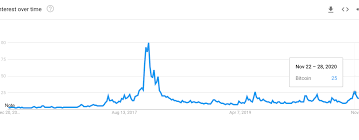 On this crucial date, bitcoin price is. Google Trends Interest In Bitcoin Spikes Amid Price Rally To New All Time High Fintech Schweiz Digital Finance News Fintechnewsch