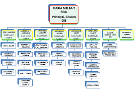 organizational chart sibulan central elementary school