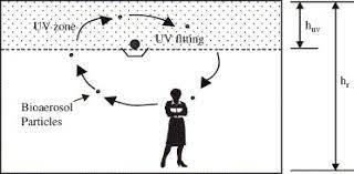 Methodology For Determining The Susceptibility Of Airborne Microorganisms To Irradiation By An Upper Room Uvgi System Sciencedirect