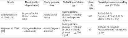 Bourne rr, stevens ga, white ra, smith jl, flaxman sr, price h et al. Prevalence Of Diabetes And Hypertension In Colombia A Systematic Review