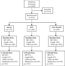 Lifestyle Interventions Reduce Coronary Heart Disease Risk | Circulation