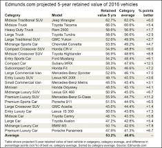 Paradigmatic Bmw Residual Value Chart 2019