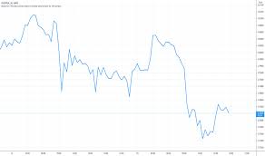 Sprzedaż usd najlepsza oferta w walutomacie 3,7779 pln. Usd Pln Wykres I Kurs Dolar Zloty Tradingview