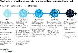 The Journey To An Agile Organization Mckinsey