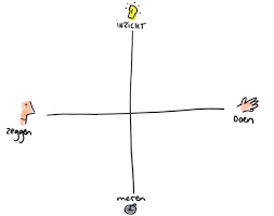 Als Je Gebruikersonderzoek Uitvoert Kijk Dan Vanuit Verschillende Invalshoeken Alle Vormen Van Gebruiksonderzoek Kun Je Grofweg Indelen Onderzoeken Modellen