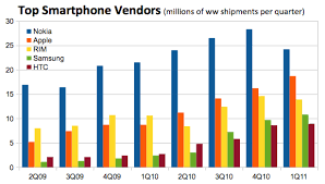 Chart Of The Week Apple Challenging Nokia As Top Smartphone