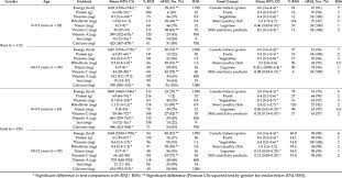 Poor dietary habits have been identified as one of the cancer risks factors in various epidemiological studies. Dietary Intakes Of Children Compared With The Malaysian Recommended Download Scientific Diagram