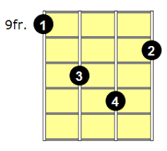 The chord is quite famous because it is used in the popular song somewhere over the rainbow. E Minor Ukulele Chord