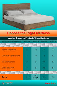Choosing the right and attractive name for any brand is like 90% success and this cuts down the rest of the advertising and marketing costs. Compare Mattress Brands Compare Mattresses Online Mattress Mattress