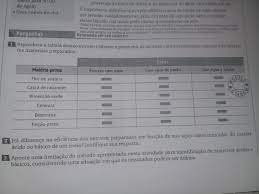 Reproduza A Tabela Abaixo Em Seu Caderno E Preencha As Lacunas Com As Coloracoes Obtidas Dos Diferentes Materiais Preparados Quimica Dos Alimentos