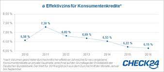 Kredite, kreditvergleich, kredit, zinsen, zinsenvergleich, autokredit, bank, schufa, sparkasse, volksbank, raiffeisen, sparda, deutsche bank, kredit aufnehmen, kredit bestätigt, kredit. Kredit Zinsen Auf Dem Tiefststand