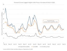 u s lng exports how does recent price weakness impact