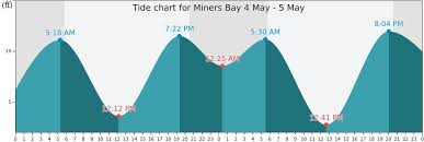 42 Prototypic Boundary Bay Tsawwassen Tide Chart