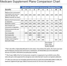 Medicare Supplement Costs Comparison Senior Healthcare
