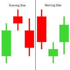Trading Patterns Including Three Candlesticks
