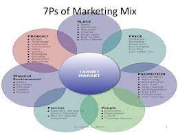Are You Aware Of The 7ps Of The Marketing Mix And Its Components Read Our Latest Blog Post Integrated Marketing Communications Marketing Concept Marketing Mix