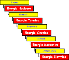 Risultati immagini per centrale nucleare schema