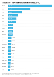 The number of tesla vehicles delivered worldwide has soared since the release of the model 3 in q3 2017. 1 Tesla Model 3 14 Of World S Electric Vehicle Sales In 2019