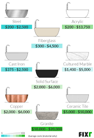 See typical tasks and time to replace a bathtub, along with per unit costs and material requirements. 2021 Bathtub Installation Cost New Tub Cost