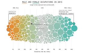 Gallery Of In A Male Dominated Field Women Make Up Only 30 Of Architects In Usa 2 Women Education Dominant Male
