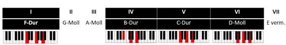 Hier zeige ich dir die umkehrungen von akkorden in der praxis. Die Wichtigsten Klavier Akkorde Lernen Superprof