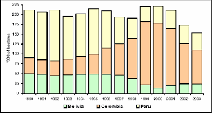 While we are drawn to the sights in peru like machu picchu, lake titicaca, and the amazon river we are also. 3 Coca Cultivation In Bolivia Colombia And Peru From 1990 2003 Download Scientific Diagram