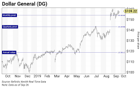 chart of the week dollar general dg curzio research