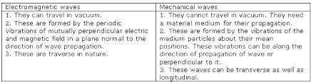 Properties of transverse & longitudinal waves. Chapter 3 1 Characteristics Of Wave Motion And Echoes Frank Modern Certificate Solutions For Class 10 Physics Icse Topperlearning