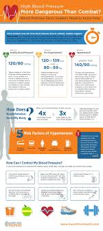 Infographic High Blood Pressure More Dangerous Than Combat