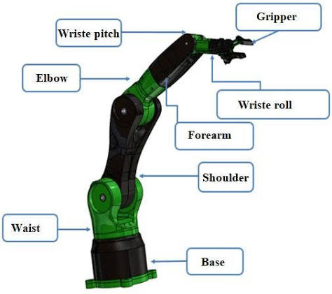 Structure of the 6 DOF robotic arm | Download Scientific Diagram