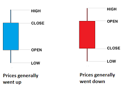 What Do Colored Candlesticks Mean Technical Analysis 101