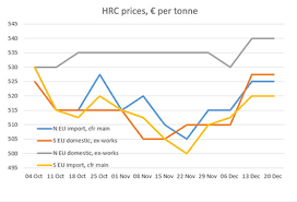 Europe Flat Steel Outlook Q1 Domestic Hrc Prices To Track