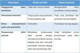 Jurnal umum perusahaan dagang metode periodik. Metode Sistem Pencatatan Persediaan Periodik Dan Perpetual Beserta Contoh Transaksinya By Sandy Setia Makruf Medium