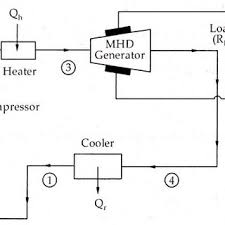 A magnetohydrodynamic generator (mhd generator) is a magnetohydrodynamic converter that utilizes a brayton cycle to transform thermal energy and kinetic energy directly into electricity. Pdf Magnetohydrodynamic Power Generation