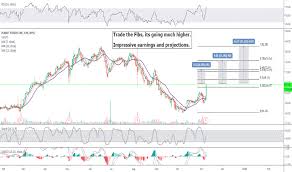 Plnt Stock Price And Chart Nyse Plnt Tradingview