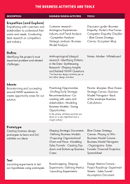 Business Designer The Business Activities And Tools Alen Faljic Business Design Strategy Tools Blue Ocean Strategy