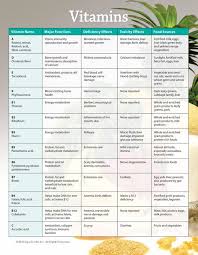 Vitamin And Mineral Deficiency Chart You Need To Know In