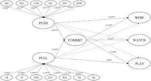 Check spelling or type a new query. Push And Pull Factors In E Sports Livestreaming A Partial Least Squares Structural Equation Modeling Approach In International Journal Of Sport Communication Volume 13 Issue 4 2020